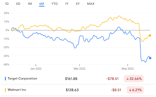 target walmart stock comparison 2022