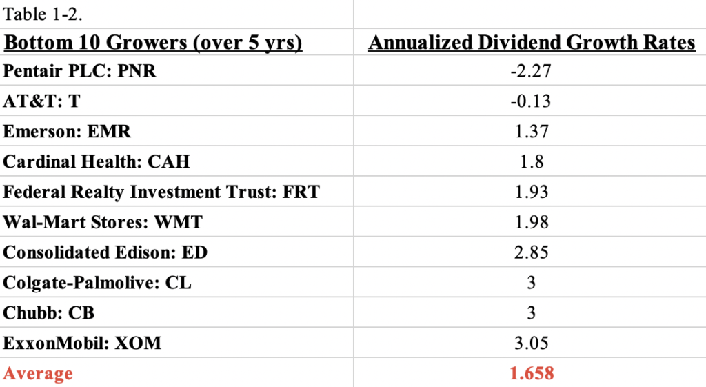 dividend aristocrats bottom 10 growth rates