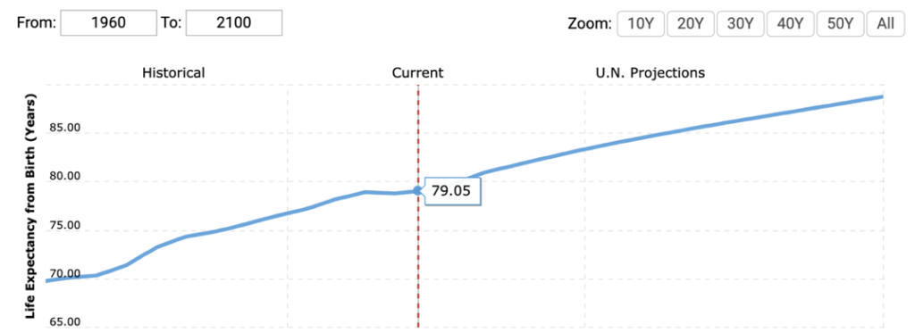 united states life expectancy line graph