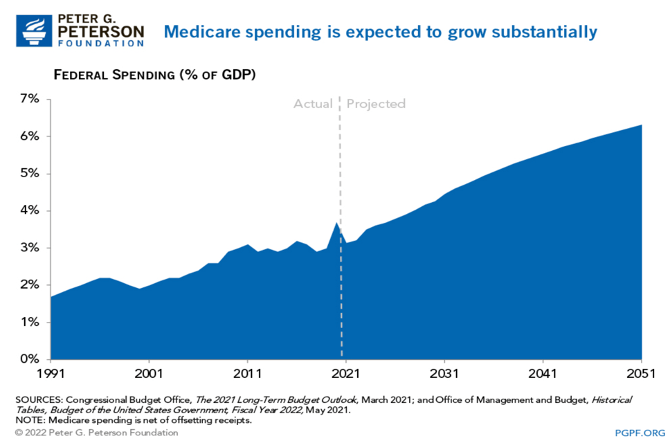 medicare spending projection chart