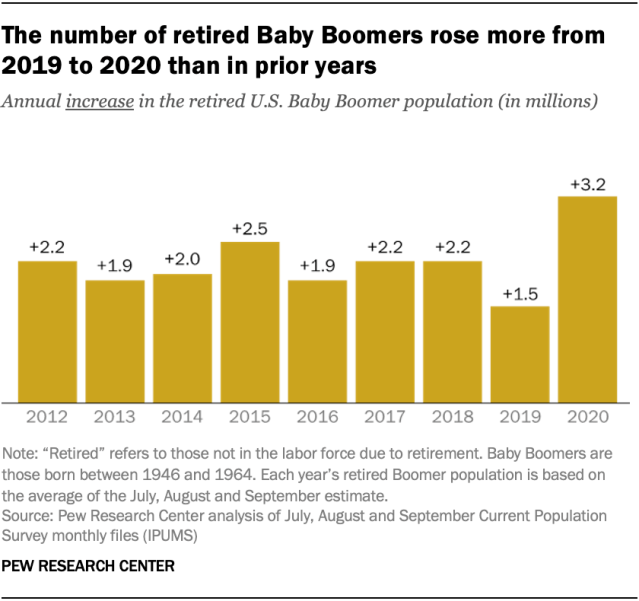 retired baby boomer population chart
