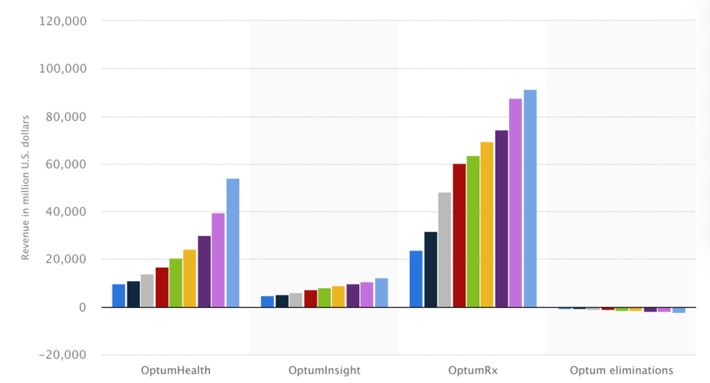 optum revenue chart