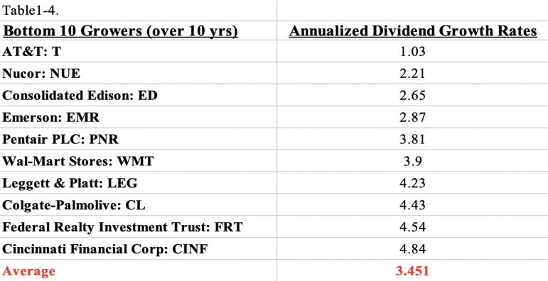 dividend aristocrats bottom 10 growth over 10 years