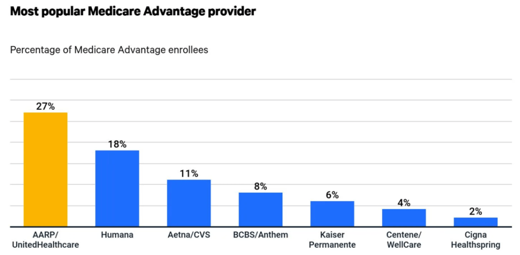 most popular medicare advantage providers chart