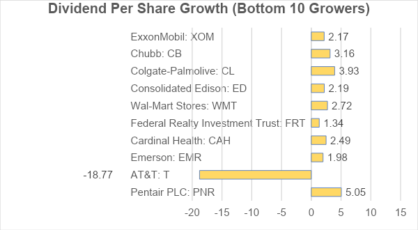 dividend per share growth bottom 10