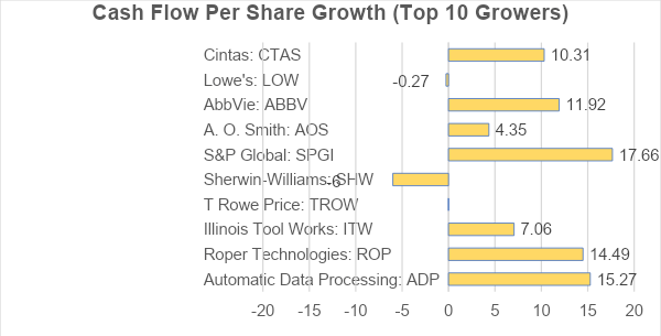 cash flow per share growth top 10