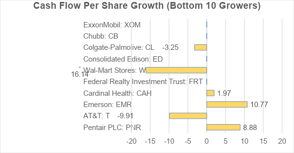 cash flow per share growth bottom 10