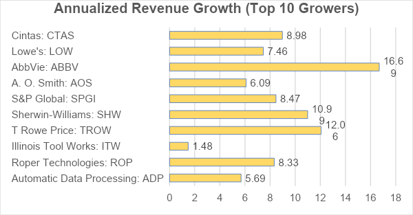 annualized revenue growth top 10