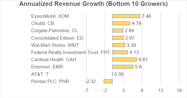 annualized revenue growth bottom 10
