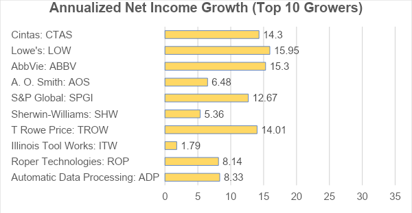 annualized net income growth top 10