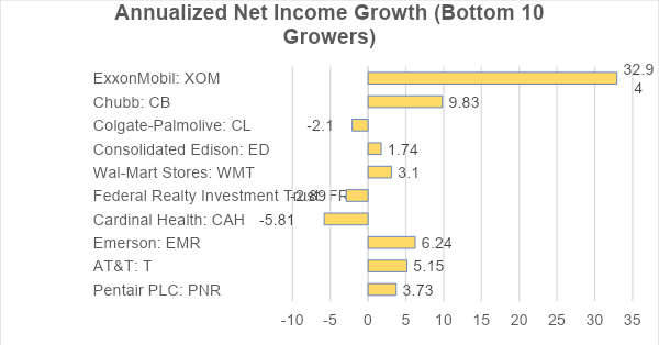 annualize net income growth bottom 10