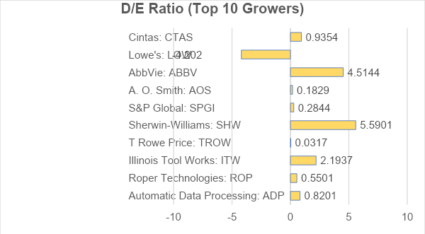 d/e ratio top 10 stocks