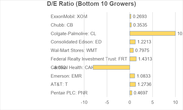 d/e ratio bottom 10 stocks