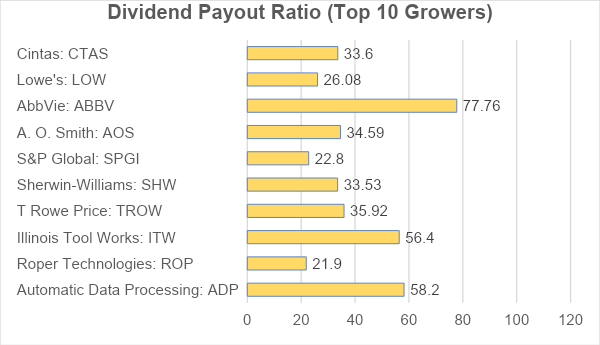 dividend payout ratio top 10 stocks