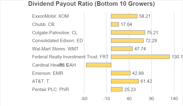 dividend payout ratio bottom 10 stocks