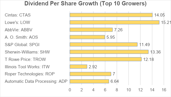 dividend per share growth top 10 stocks
