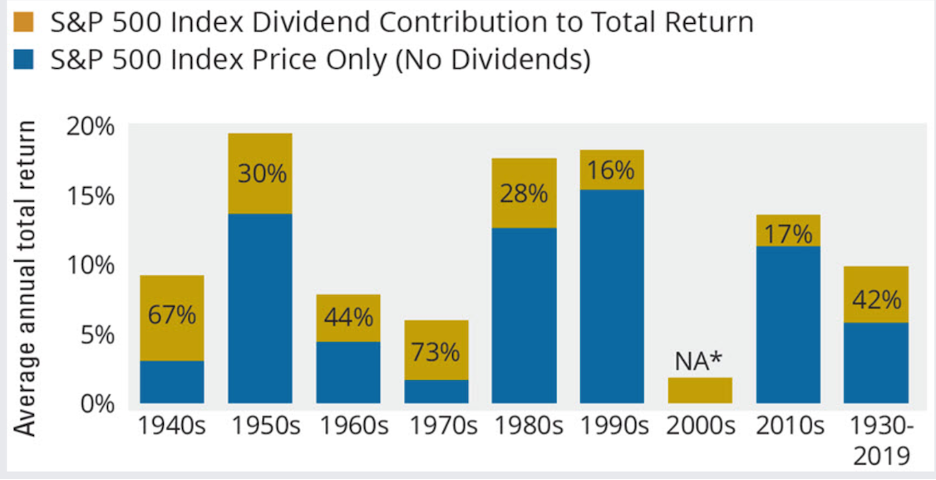 s&p average annual return dividends