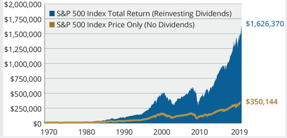 s&p index total return reinvesting dividends