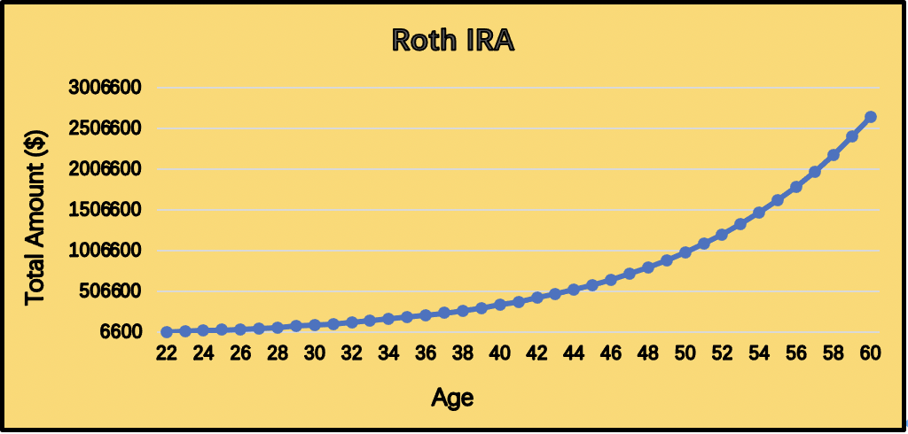 roth ira 22-60