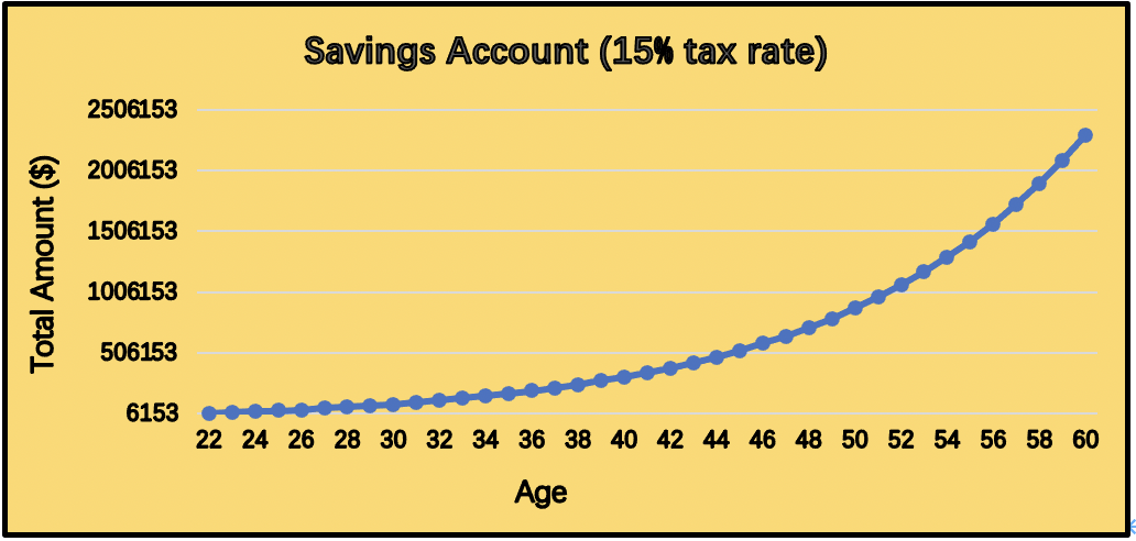 savings accouunt 15 percent tax rate chart