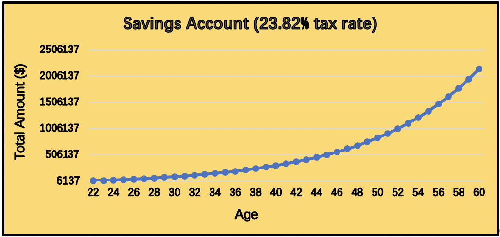 savings account 23.82 percent tax rate chart
