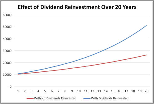 Effect of Dividends Reinvestment Over 20 Years Chart