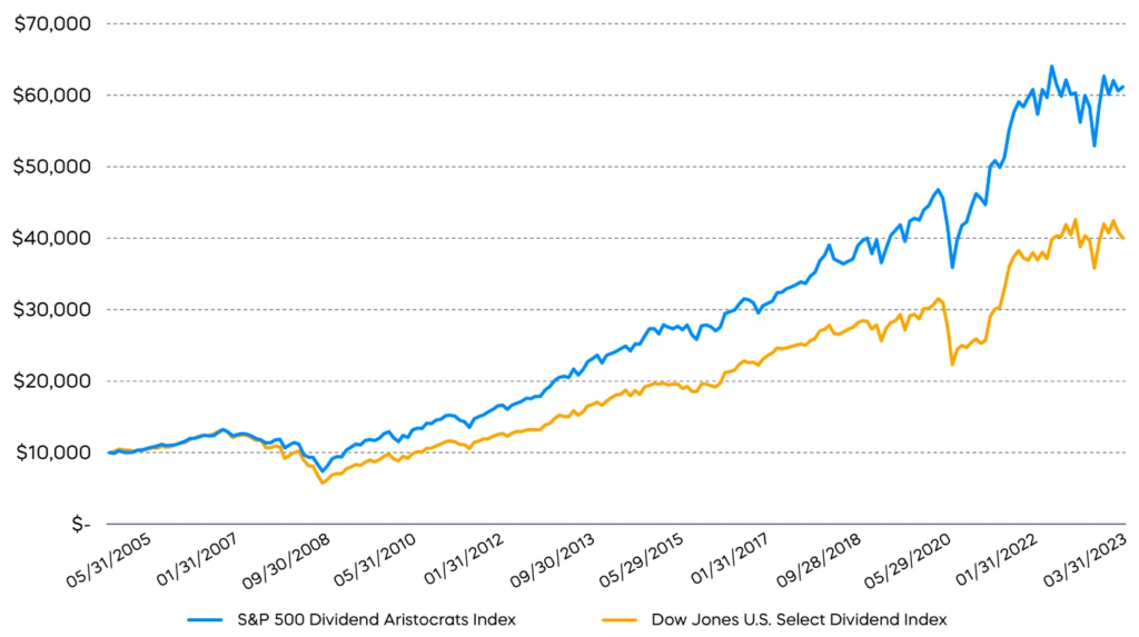 S&P Dividends Aristocrats Index vs Dow Jones U.S. Select Dividend Index past 20 years