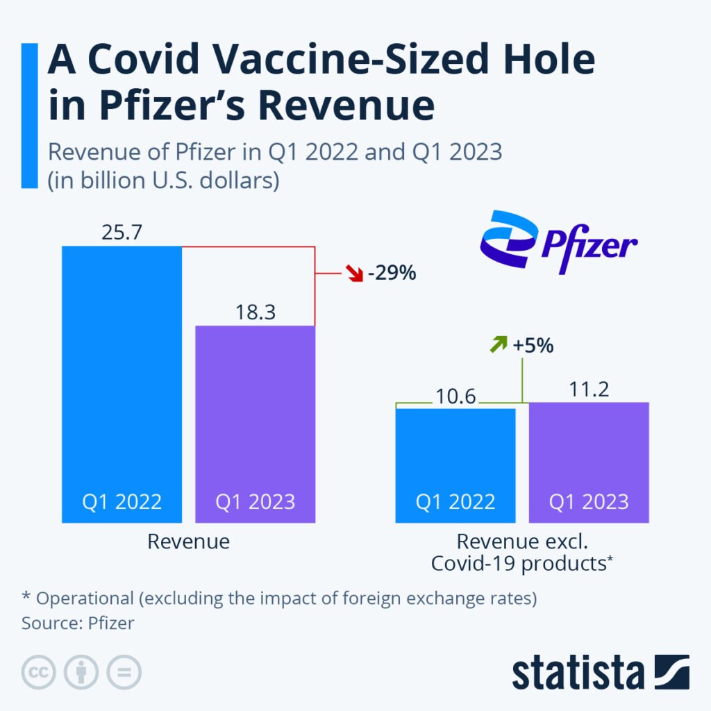 Covid Vaccine Revenue Graphic Pfizer