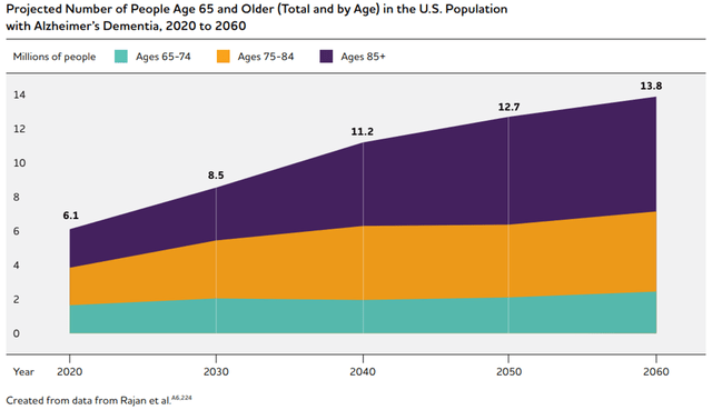 Source: 2022 Alzheimers Disease Facts and Figures