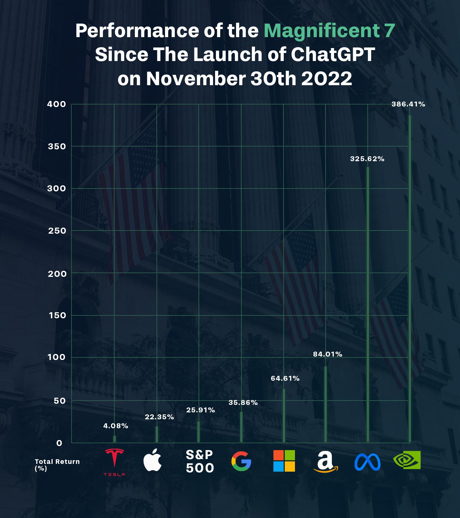 magnificent 7 stock performance since launch of chatgpt by openai