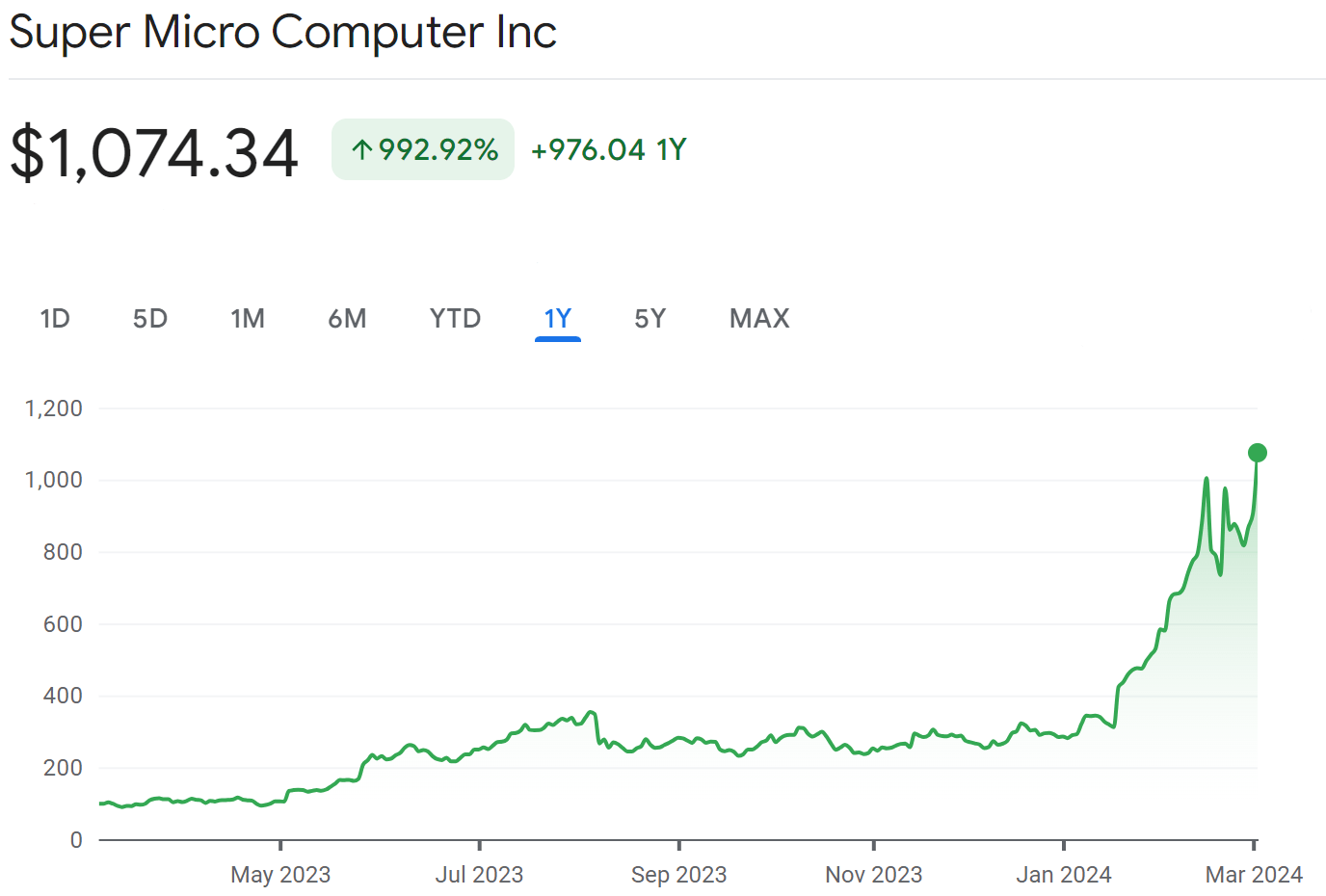super micro computer inc stock 1 year 2023-2024