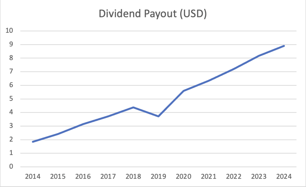 AMGEN dividend payout usd